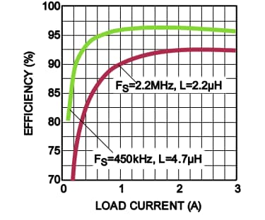 Performance Graph - Monolithic Power Systems (MPS) MPQ4481 Step-Down Converters